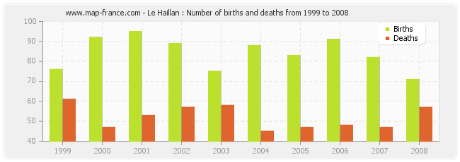 Le Haillan : Number of births and deaths from 1999 to 2008